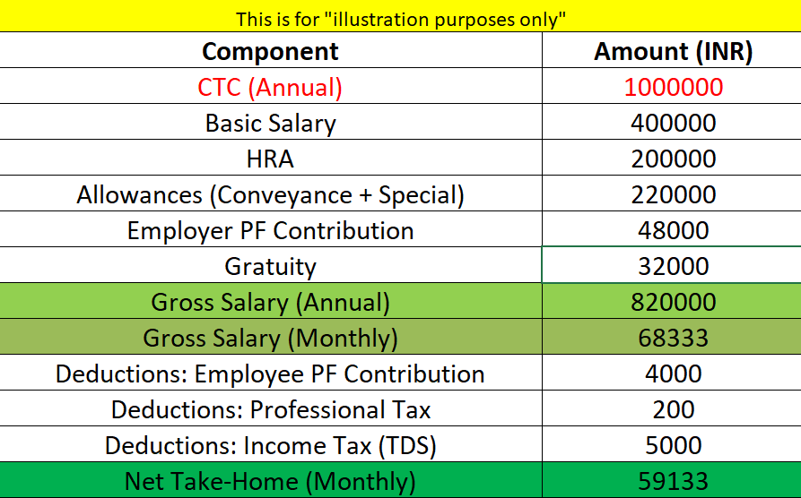 CTC vs In hand difference, How to calculate in hand from salary, How to calculate salary from in hand, gross salary meaning